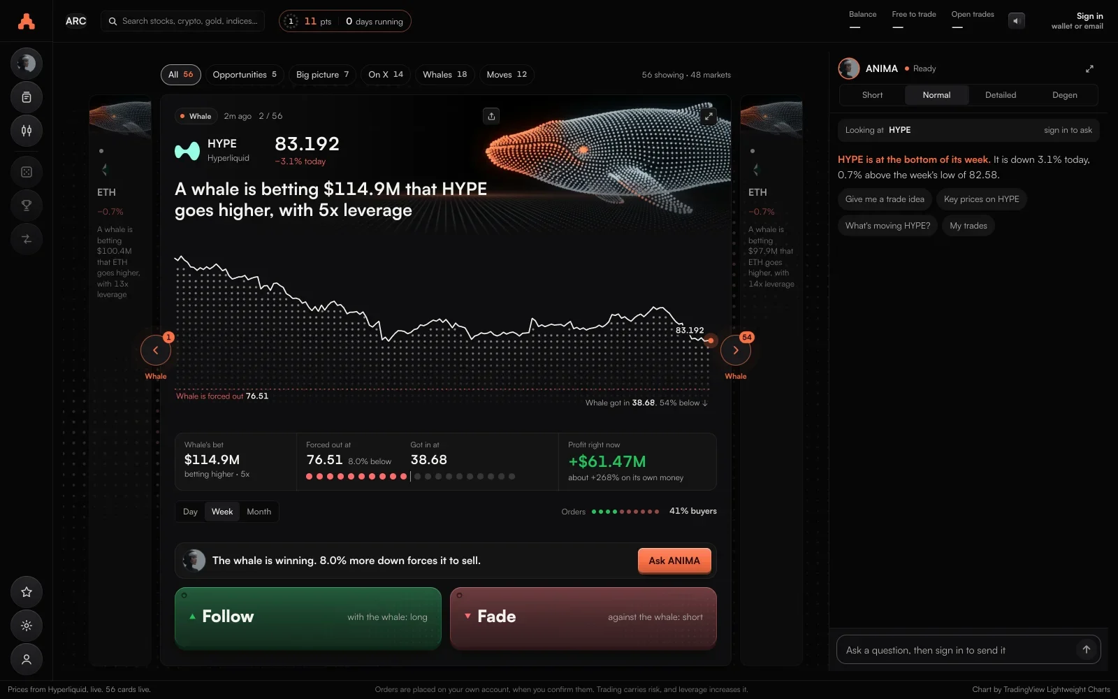 A card in ARC’s Feed: a whale is betting $114.9M that HYPE goes higher, with 5x leverage, the chart marking where the whale got in and where it would be forced out, and ANIMA beside it.