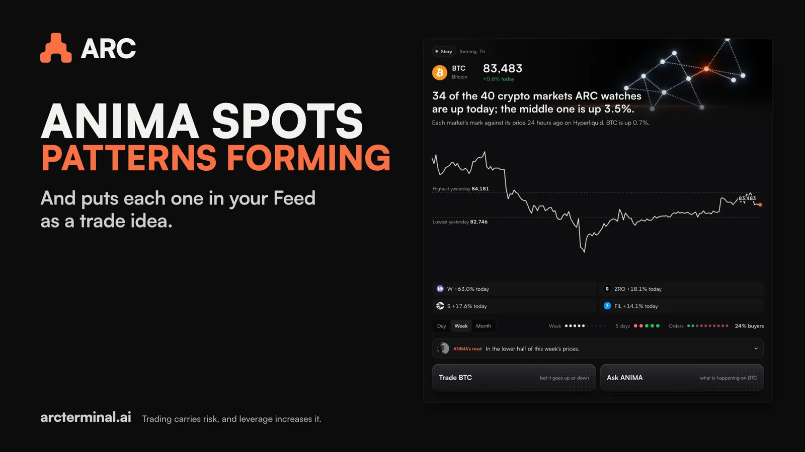ANIMA spots patterns forming, and puts each one in your Feed as a trade idea.